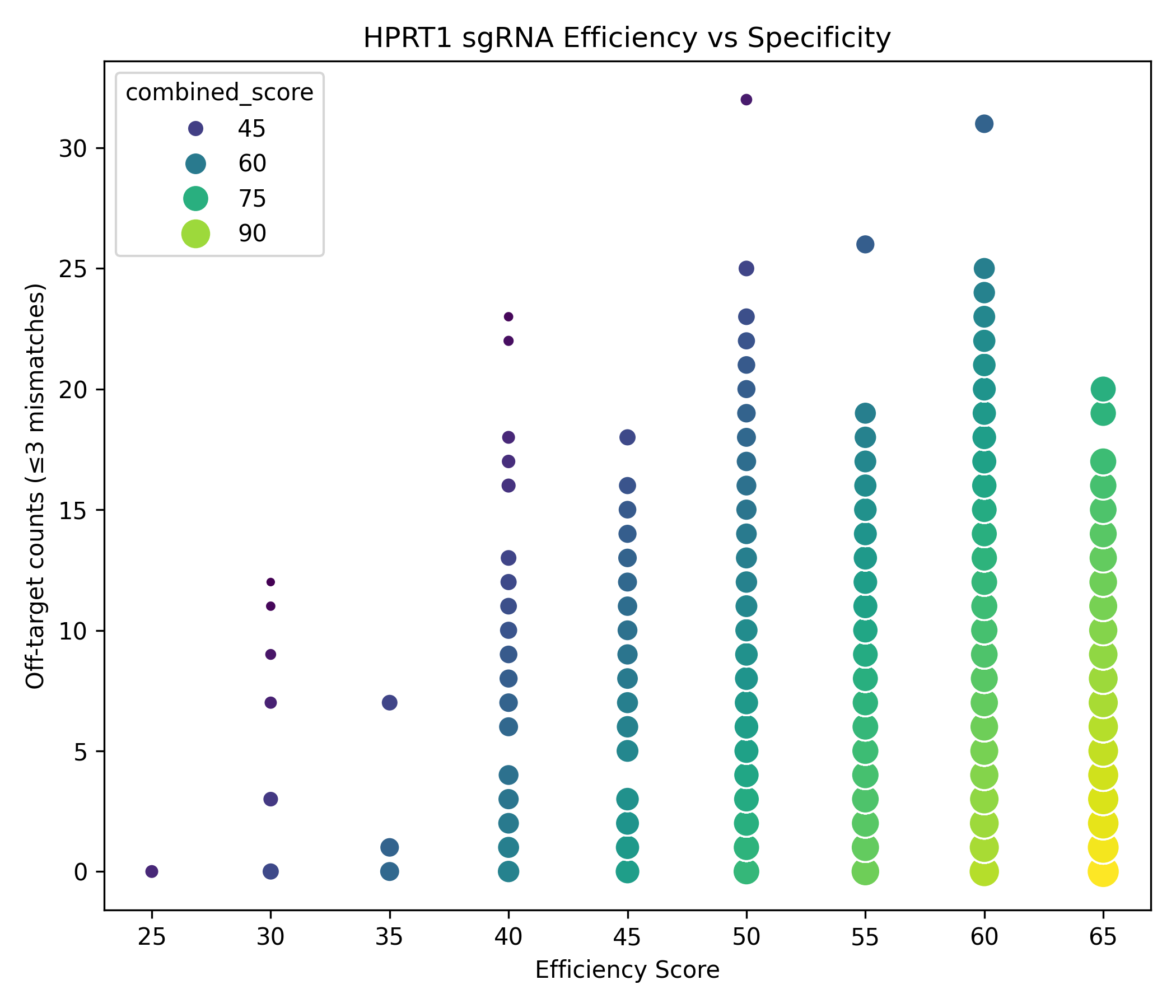 Off-target risk landscape for candidate sgRNAs designed against the human HPRT1 locus