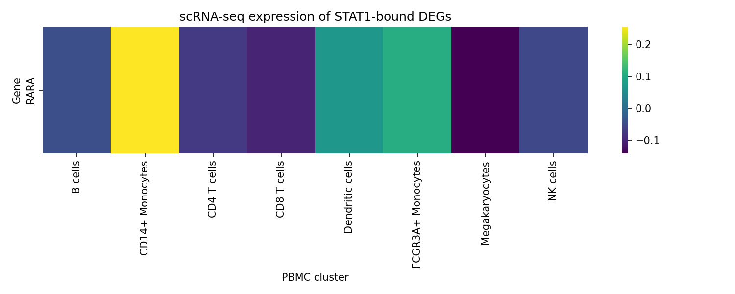 Multi-omic integration heatmap linking STAT1 ChIP-seq peaks to bulk and single-cell interferon-response gene expression